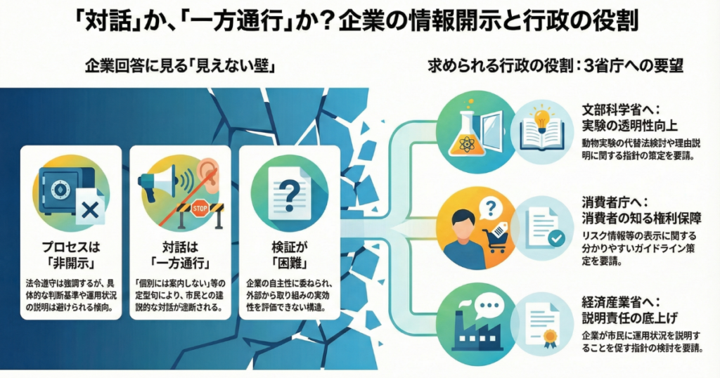 企業回答から見える体質と、動物福祉・消費者保護をめぐる共通課題　― LINEヤフー・マクドナルド・武田薬品の回答分析から ―
